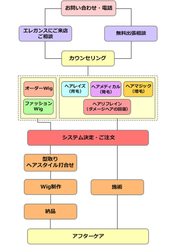 エレガンス　お渡しまでの手順　プロセス